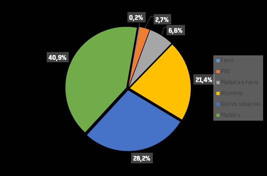 1.8 Material dos Caixilhos No gráfico seguinte apresentam-se as percentagens de cada um dos materiais presentes nos caixilhos dos edifícios do centro histórico.