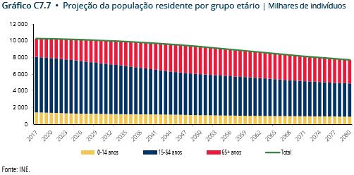 PROJECÇÕES ATÉ 2080 Cenário central: de 10,3 M hab em 2017 a 7,7 M hab em 2080