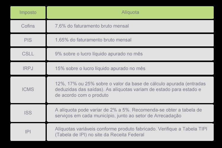 E para o Lucro Presumido, os impostos são calculados tendo como base a estimativa do lucro da empresa, não o lucro real que ela obteve.