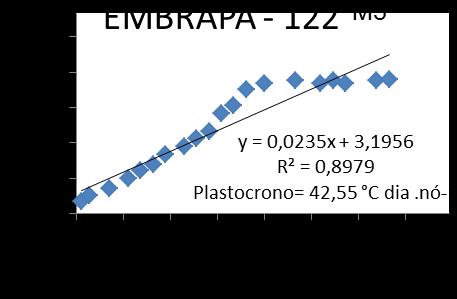 C dia nó -1 com semeadura em Agosto e transplantil em Outubro de 2004 e Temperatura média do ar ( o C) de 22 o C.