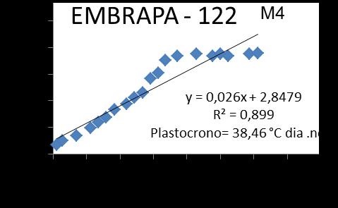 (2010) com a cultura do crambe concluíram que, para a obtenção de estimativas seguras de plastocrono em crambe, a melhor