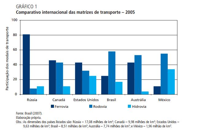 Características por cada modal de transportes: Transporte ferroviário: O transporte rodoviário em 2014 transportava cerca de 20,7% das cargas no Brasil.