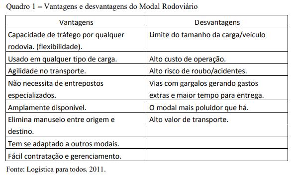 Baixo custo de transporte para grandes distâncias; Transporta diversos tipos de cargas; - Flexibilidade superior ao transporte hidroviário; Transporte lento; Necessidade de portos, alfândegas.