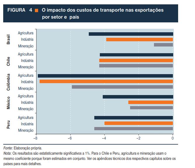Conclusão: A maior parte da modal de transportes brasileiro esta concentrada no setor Rodoviário. Esse que é um dos setores mais poluentes e custosos.