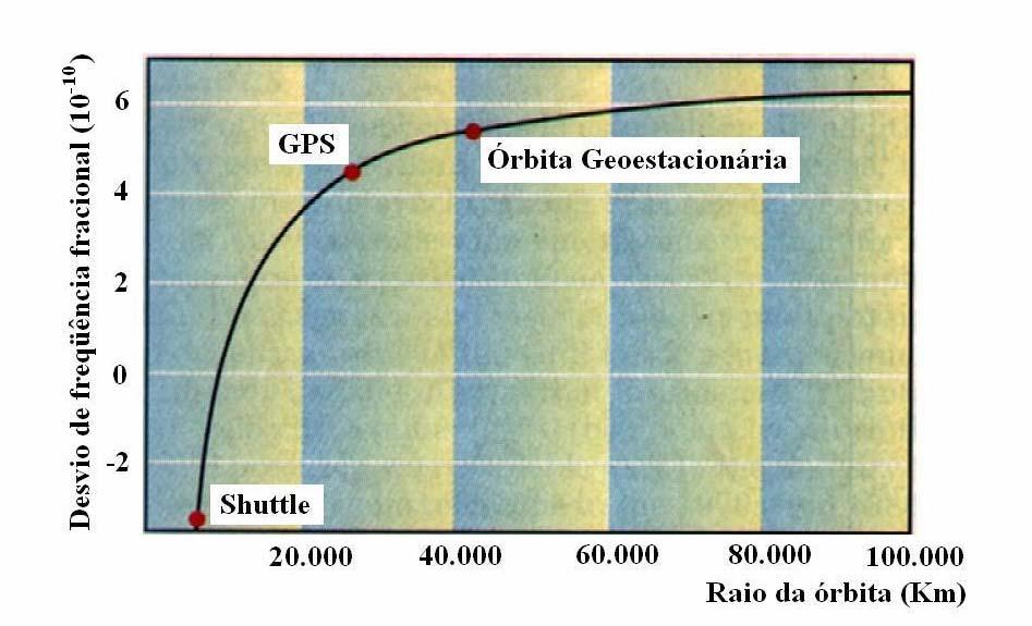 31 4,4647 partes em 10 10. Essa correção é realizada sobre os relógios em solo, antes 10 do lançamento do satélite: [ 1 4.4647 10 ] 10, 3 MHz = 10, 9 999 995 43 MHz.