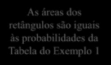 retângulo: 1 0,396 As áreas dos retângulos são iguais às