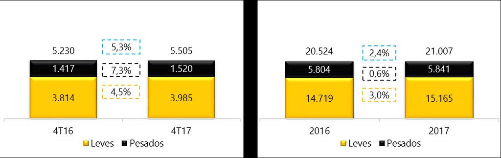 Tráfego» Em milhares de veículos» Em milhares de eixos equivalentes O crescimento no número de veículos que transitaram pelas rodovias da Companhia no quartp trimestre de 2017 foi de 5,3% quando