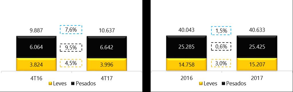 O crescimento de tráfego de 2017 foi de 1,5%. A partir do segundo trimestre de 2017, o tráfego de veículos leves e pesados vem apresentandos sinais consistentes de recuperação e crescimento.