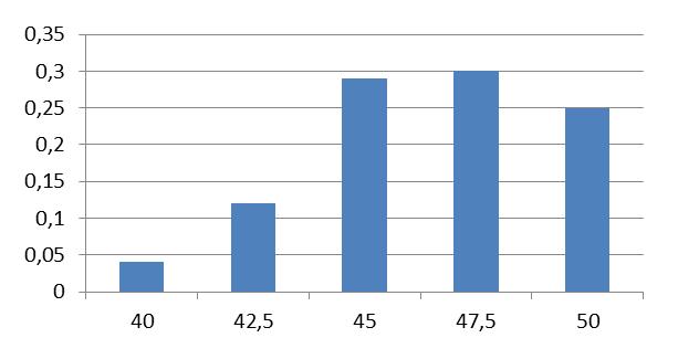 Distribuição amostral da média para amostras de dimensão n= X=x 40 4,5 47,5 50 P[X=x] 0,04 0,1 0,9 0,3 0,5 Distribuição