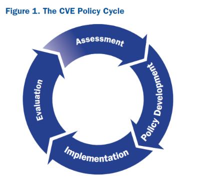 Como sabemos se o CVE está funcionando? Avaliação e análise Os planos de ação nacionais de CVE são ótimos. Mas como sabemos se estão funcionando? Qual é a sua teoria da mudança?