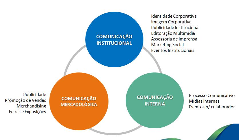 Implantar cultura organizacional voltada para a comunicação Sensibilizar todas as partes interessadas da AEBEL no sentido de aumentar a sinergia e a empatia no atendimento, na prestação dos serviços