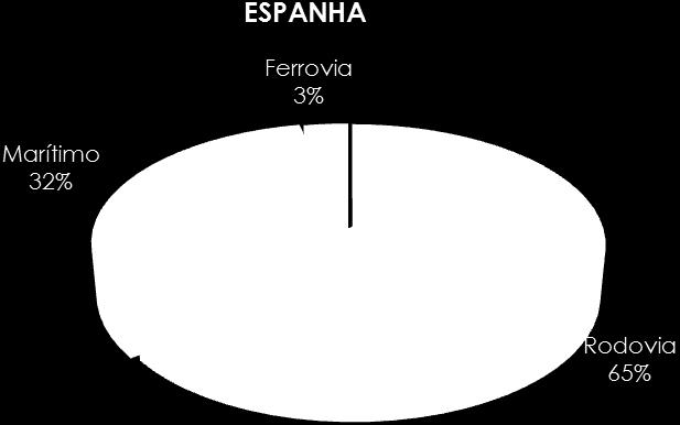 REPARTIÇÃO MODAL DAS TROCAS COMERCIAIS DE MERCADORIAS DE PORTUGAL E ESPANHA COM A UNIÃO EUROPEIA (2015) Fonte: Elaboração própria a partir de