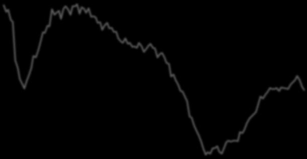 Índice de Situação Atual (ISA-S) Padronizado, com média 100 e desvio padrão 10, em médias móveis trimestrais 120.0 110.