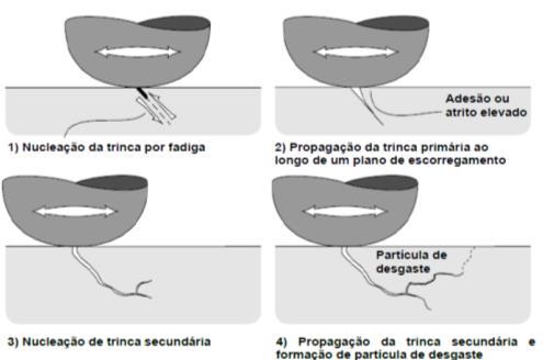 2.3.3.1. Mecanismo e tipos de desgaste por fadiga Na figura 12 está ilustrado como se desenvolve os mecanismos de iniciação e crescimento de trinca e fratura neste tipo de desgaste.