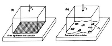 Figura 18 - Representações esquemáticas: a) Área aparente de contato, b) Área real de contato, c) Contato estático e d) Contato em deslizamento (GAHR, 1987). 2.