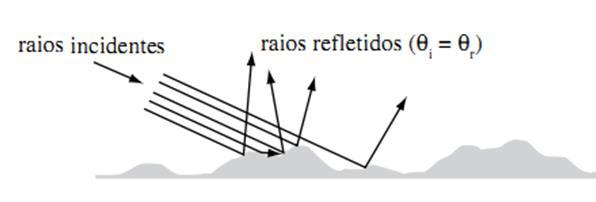 3 Rugosidade 42 Figura 3.2: Representação da luz sendo espalhada na superfície ao incidir numa superfície rugosa. Fonte: Retirado da ref.