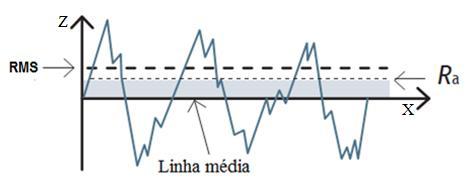 3 Rugosidade 50 3.3.3 Rugosidade média quadrática RMS (do inglês, Root Mean Square) representa o desvio padrão da distribuição das alturas da superfície.