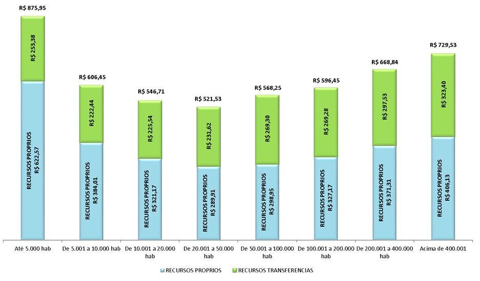 Gastos Saúde - Per capita faixa populacional