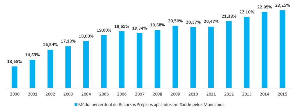 Gastos ASPS - Média aplicação dos municípios Valores %