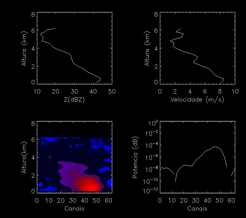 Em um radar Doppler de apontamento vertical, estamos observando a velocidade Doppler que é a proporcional a velocidade terminal dos hidrometeoros + a velocidade vertical, ou seja, corrente