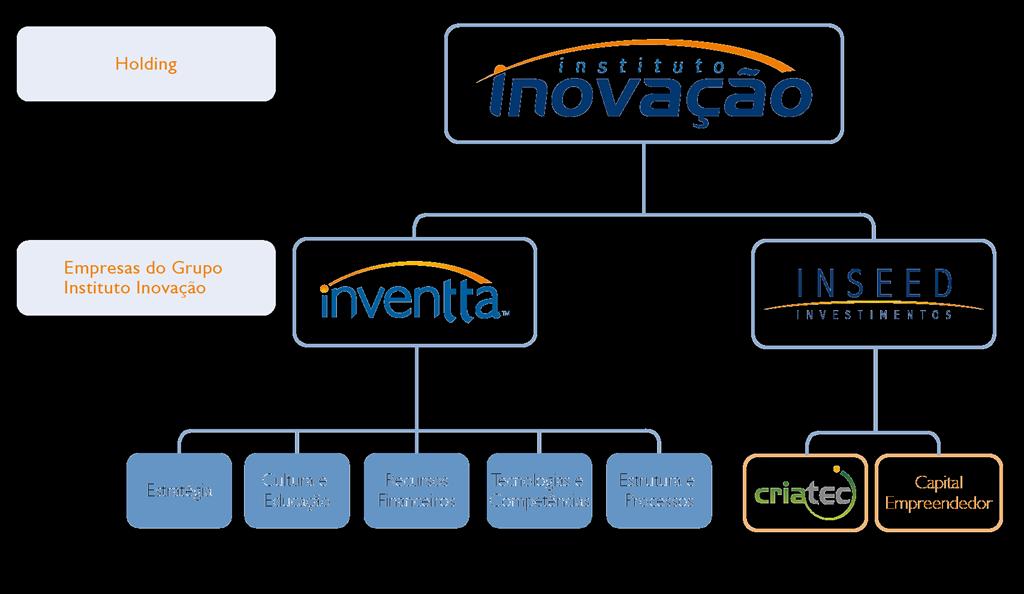 Quem somos O Grupo Instituto Inovação O Grupo Instituto Inovação controla duas empresas de Inovação: a