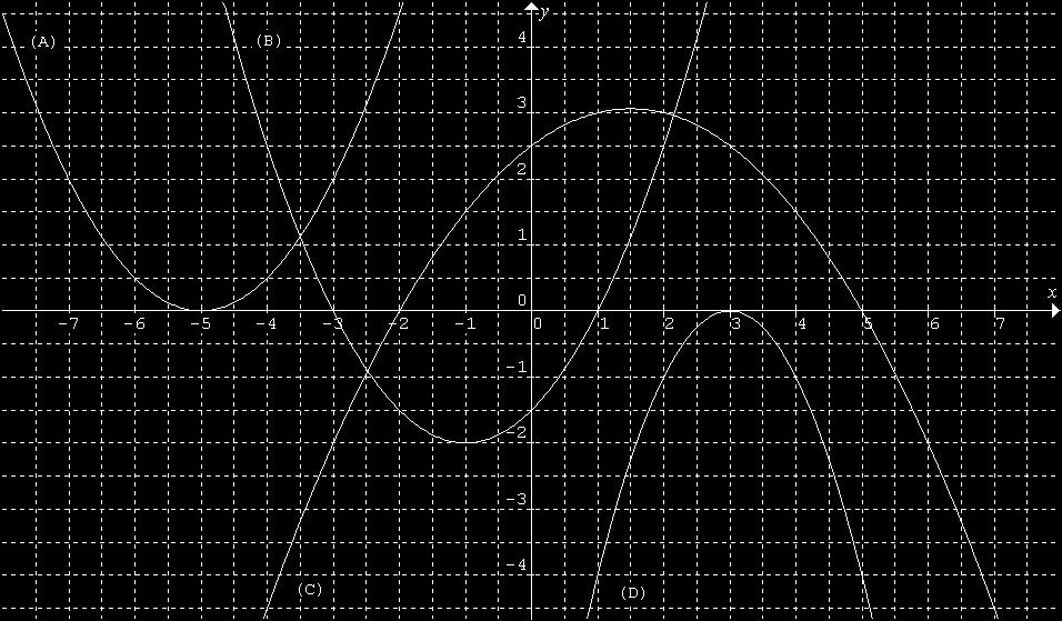 6 Considera a função y = ( x )( x + 5) a) Representa graficamente a função b) Observa o gráfico Qual o significado de e -5 relativamente ao gráfico c) Investiga os gráficos das funções da família y =