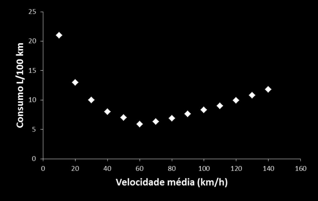 Resolução Tabela de dados Velocidade (km/h) Consumo (L/100km) 10 21 20 13 30 10 40 8 50 7