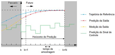 Figura 1. Processo de Predição do CPBM [8].