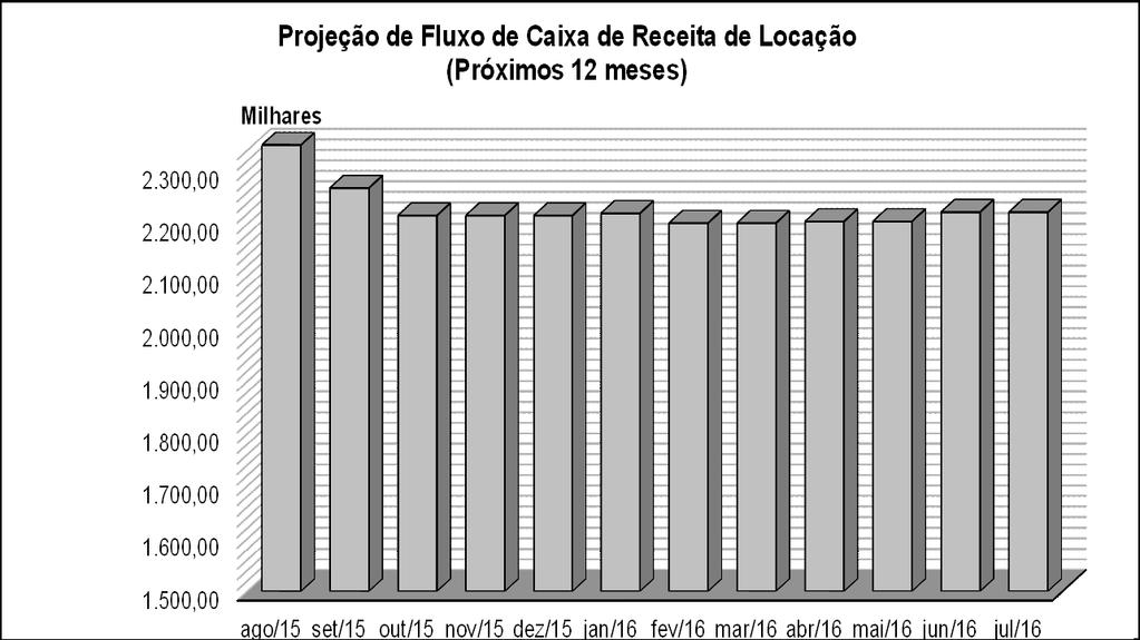 3. Receita de Locação Projetada.