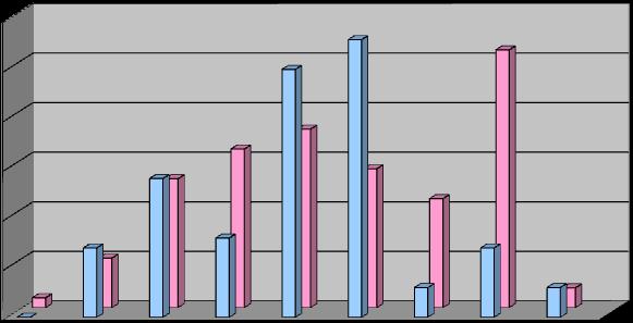 QUADRO 3 - Contagem dos trabalhadores por grupo/cargo/carreira, segundo o escalão etário e género Escalão etário / Género / Grupo/Cargo/Carreira Dir Sup 2.ºG Dir Int 1.ºG Dir Int 2.