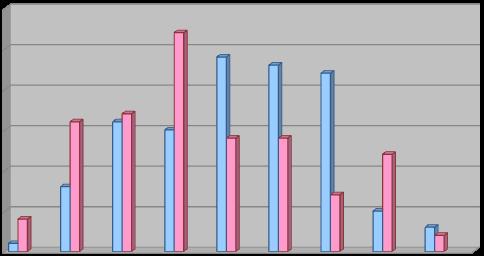 Gráfico 8 - Distribuição dos trabalhadores segundo o nível de antiguidade e género 30 25 20 15 10 5 0 Até 5 anos 5-9 10-14 15-19 20-24 25-29 30-34 35-39 40 ou mais Masculino Feminino Nível médio de