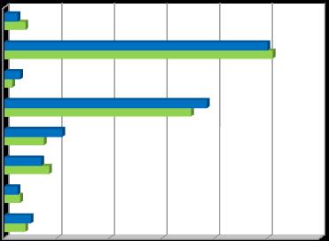 QUADRO 5 - Contagem dos trabalhadores por grupo/cargo/carreira, segundo o nível de escolaridade e género Nível de Escolaridade / Género / Grupo/Cargo/Carreira Dir Sup 2.ºG Dir Int 1.ºG Dir Int 2.