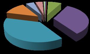 1600 1800 2000 A distribuição das ausências durante o ano de 2011, por grupo/cargo/carreira encontra-se representada no Gráfico 27.