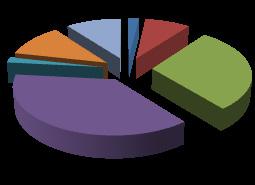 Gráfico 34 - Participantes em ações de formação profissional, segundo o grupo/ cargo/carreira 10,3% 1,9% 8,4% Diriigente superior 1,9% 11,2% 29,0% Dirigente intermédio Técnico Superior 37,4%