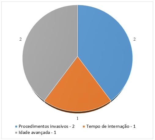 A prevalência da sepse em pacientes internados em UTI esteve presente em quatro pesquisas, que a média dos estudos analisados ficou em 45,5%, esse dado está maior do que o apresentado na literatura,