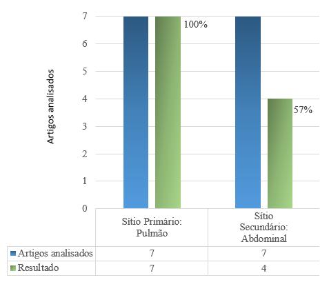 urinária como os focos infecciosos mais associados a sepse e sendo a pneumonia responsável por mais da metade dos casos 1.