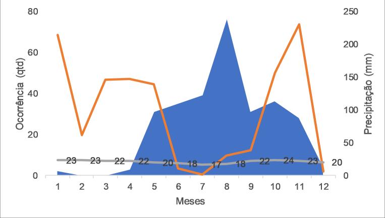 Ocorrência (qtd) Precipitação (mm) Ocorrência (qtd) Precipitação (mm) 60 Figura 7 Sazonalidade do Mofo Cinzento A 160 140 120