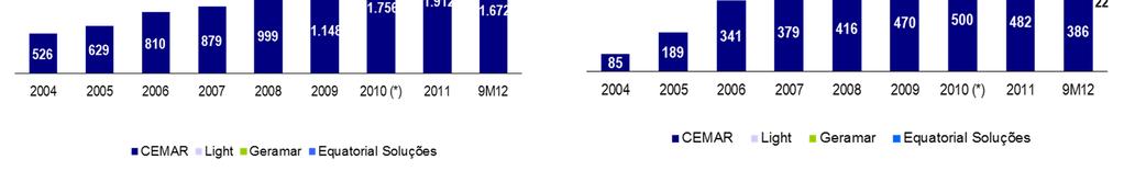 Performance Financeira Desde 2004 a Equatorial vem apresentando excelente evolução financeira.