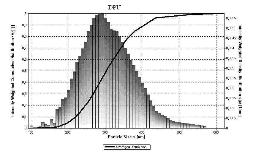 A distribuição do tamanho de partícula obtida para a DPU (figura 3a) é mais homogênea e alargada e o tamanho de partícula médio foi de 303nm, enquanto que a distribuição de tamanho de partícula para