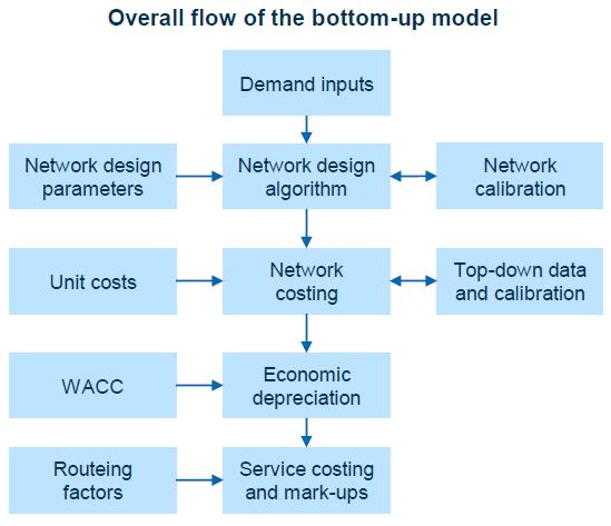 Figura 2 Metodologia utilizada no desenvolvimento do modelo de custeio bottom-up Fonte: Model documentation preparado pela Analysys Mason A disponibilidade de novos dados macroeconómicos e de