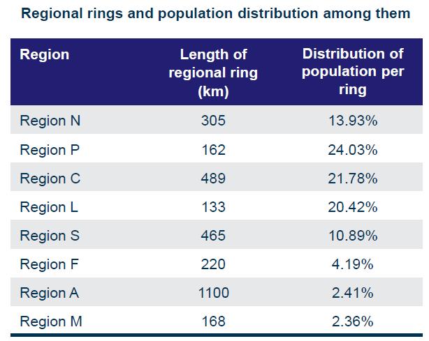 (ii) backbones regionais, construídos para suportar oito regiões (Norte, Porto, Centro, Lisboa, Açores, Madeira, Setúbal e Faro), suportados em arquiteturas de anel de fibra com comprimentos