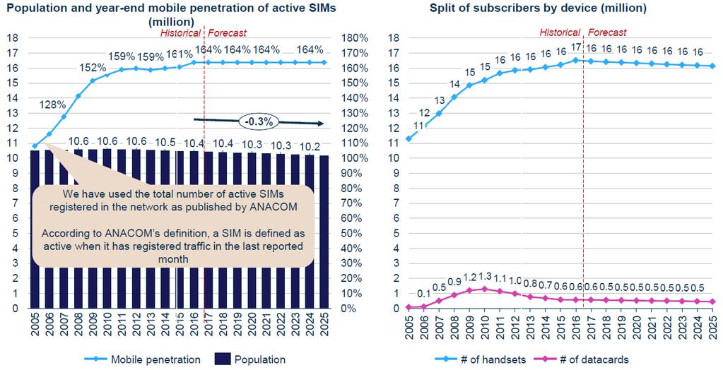 tecnologia 3G irá ter um decréscimo, representando em 2013 cerca de 25% e em 2025