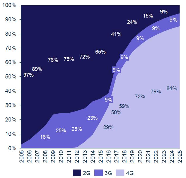 Gráfico 11 Evolução dos subscritores totais e por dispositivo Fonte: Model