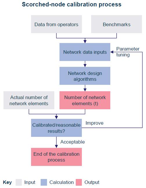 Figura 10 Processo de calibração do modelo Fonte: Model documentation preparado pela Analysys Mason As Figura 11 e Figura 12 ilustram os resultados da calibração de rede.