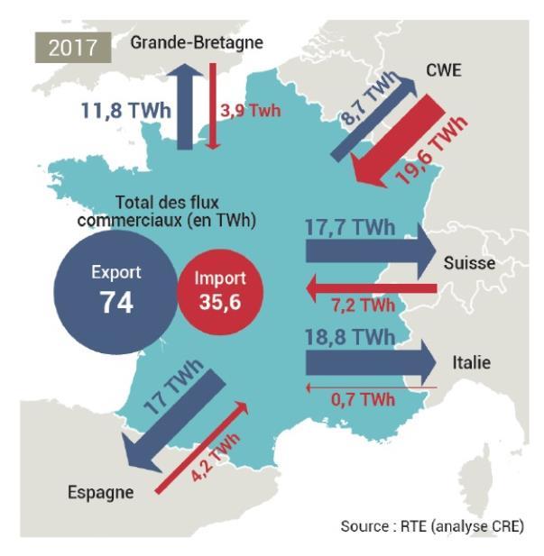 Figura 25. Fluxos comerciais nas interligações do mercado francês. 2017 (TWh) Fonte: CRE Les interconnexions électriques et gazières en France, de julho de 2018 1.