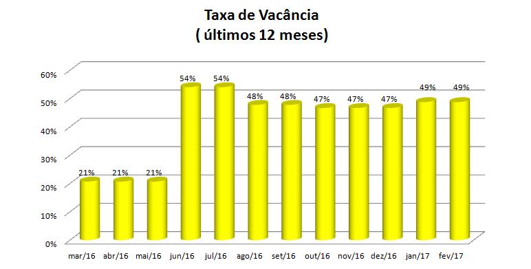 Conjunto Andar Área Vacância em 28/02/2017 Efetiva no mês Data de Rescisão 11 a 14 7º 546,00 546,00 Disponível 31 a 84 9º ao 13 2.730,00 2.