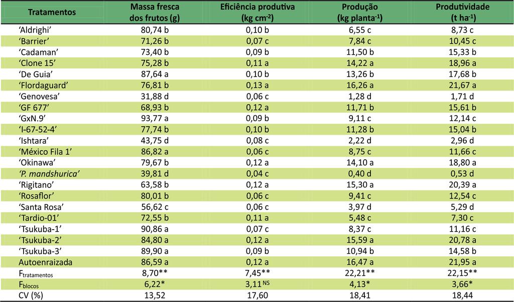 Tabela 4. Massa fresca dos frutos, eficiência produtiva, produção e produtividade da cultivar BRS Libra autoenraizada e enxertada em porta-enxertos clonais durante o ciclo produtivo de 2017.