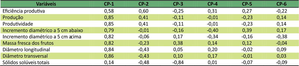 Tabela 7. Autovetores para as componentes principais de nove variáveis observadas em BRS Libra autoenraizada e enxertada em porta-enxertos clonais durante o ano de 2017.