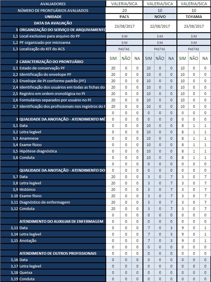 REVISÃO DE PRONTUÁRIOS A Supervisora Valéria Ibanhez e Médico Geraldo Sica,