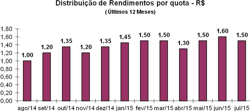 7. Informações Contábeis Posição em 31-07-2015 Patrimônio Líquido : R$ 78.365.091,23 Total de quotas integralizadas : 355.